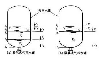 補氣式、隔膜式氣壓水罐圖1